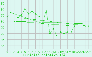 Courbe de l'humidit relative pour Valentia Observatory