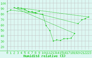 Courbe de l'humidit relative pour Formigures (66)