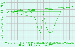 Courbe de l'humidit relative pour Bad Gleichenberg