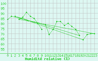 Courbe de l'humidit relative pour Visp