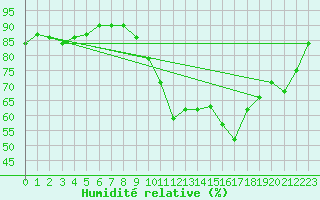 Courbe de l'humidit relative pour Corsept (44)