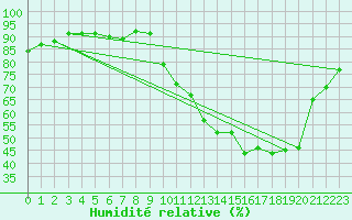 Courbe de l'humidit relative pour Le Mesnil-Esnard (76)
