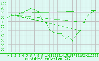 Courbe de l'humidit relative pour Pontoise - Cormeilles (95)