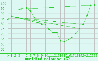 Courbe de l'humidit relative pour Souprosse (40)