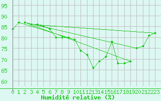 Courbe de l'humidit relative pour Marseille - Saint-Loup (13)