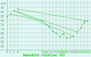 Courbe de l'humidit relative pour Nonaville (16)