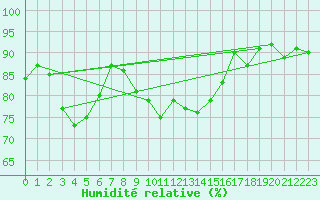 Courbe de l'humidit relative pour La Fretaz (Sw)