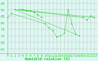 Courbe de l'humidit relative pour Neuville-de-Poitou (86)
