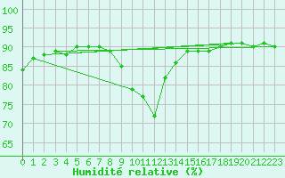 Courbe de l'humidit relative pour Villacoublay (78)