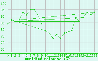 Courbe de l'humidit relative pour Vevey