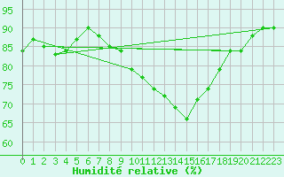 Courbe de l'humidit relative pour Roesnaes