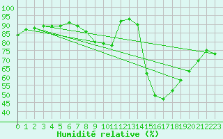 Courbe de l'humidit relative pour Cuenca
