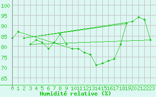 Courbe de l'humidit relative pour Olbersleben