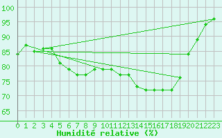 Courbe de l'humidit relative pour Grimsey