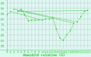 Courbe de l'humidit relative pour Perpignan Moulin  Vent (66)