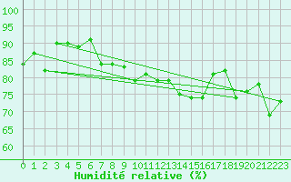 Courbe de l'humidit relative pour La Fretaz (Sw)