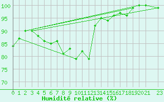 Courbe de l'humidit relative pour Voss-Bo