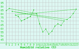 Courbe de l'humidit relative pour Aurillac (15)