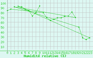 Courbe de l'humidit relative pour Pian Rosa (It)