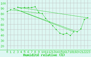 Courbe de l'humidit relative pour Droue-sur-Drouette (28)