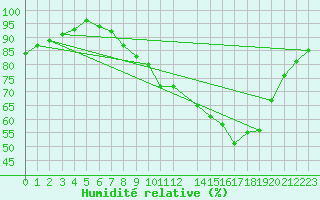 Courbe de l'humidit relative pour Glasgow (UK)