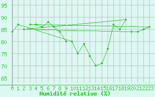 Courbe de l'humidit relative pour Malung A