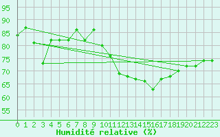 Courbe de l'humidit relative pour Bourg-Saint-Andol (07)