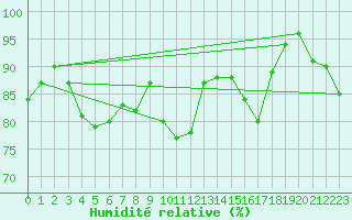 Courbe de l'humidit relative pour Pointe de Chassiron (17)