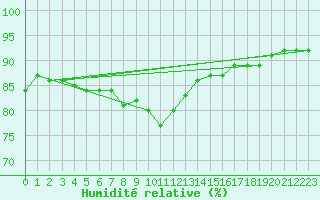 Courbe de l'humidit relative pour Svenska Hogarna