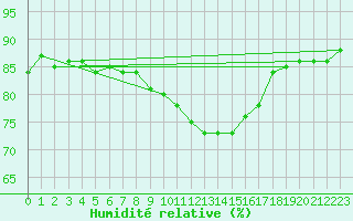 Courbe de l'humidit relative pour Mullingar