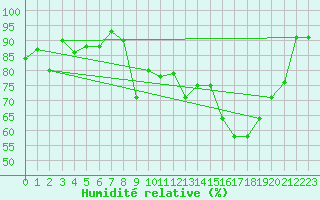 Courbe de l'humidit relative pour Nantes (44)
