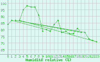 Courbe de l'humidit relative pour Geisenheim