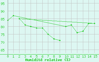 Courbe de l'humidit relative pour Krakenes