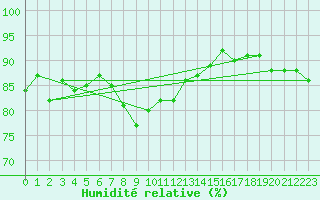 Courbe de l'humidit relative pour Punta Galea