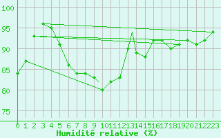 Courbe de l'humidit relative pour Odiham