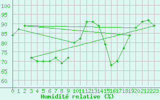 Courbe de l'humidit relative pour Arezzo