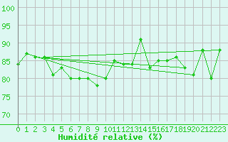 Courbe de l'humidit relative pour le bateau EUMDE43