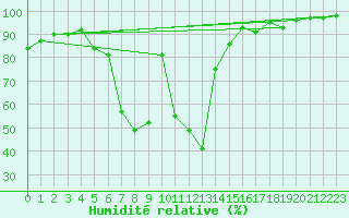 Courbe de l'humidit relative pour Kaisersbach-Cronhuette
