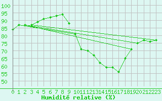 Courbe de l'humidit relative pour Besson - Chassignolles (03)