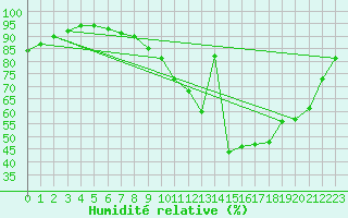 Courbe de l'humidit relative pour Cambrai / Epinoy (62)