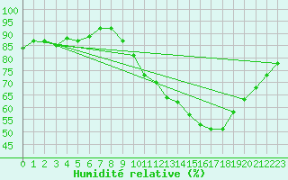 Courbe de l'humidit relative pour Dolembreux (Be)