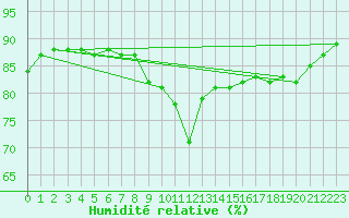 Courbe de l'humidit relative pour Walney Island