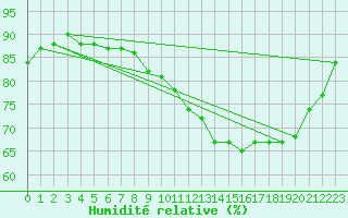 Courbe de l'humidit relative pour Cernay (86)