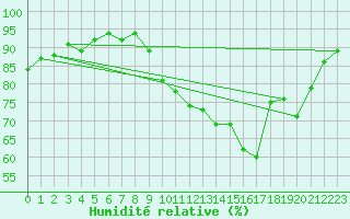 Courbe de l'humidit relative pour Cernay-la-Ville (78)
