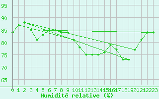 Courbe de l'humidit relative pour Le Touquet (62)