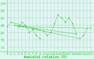 Courbe de l'humidit relative pour Orschwiller (67)