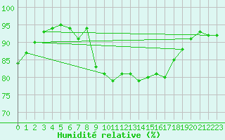 Courbe de l'humidit relative pour Voorschoten