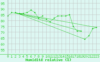 Courbe de l'humidit relative pour Schauenburg-Elgershausen