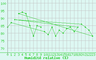 Courbe de l'humidit relative pour Nris-les-Bains (03)
