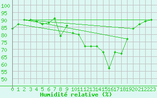 Courbe de l'humidit relative pour Westdorpe Aws